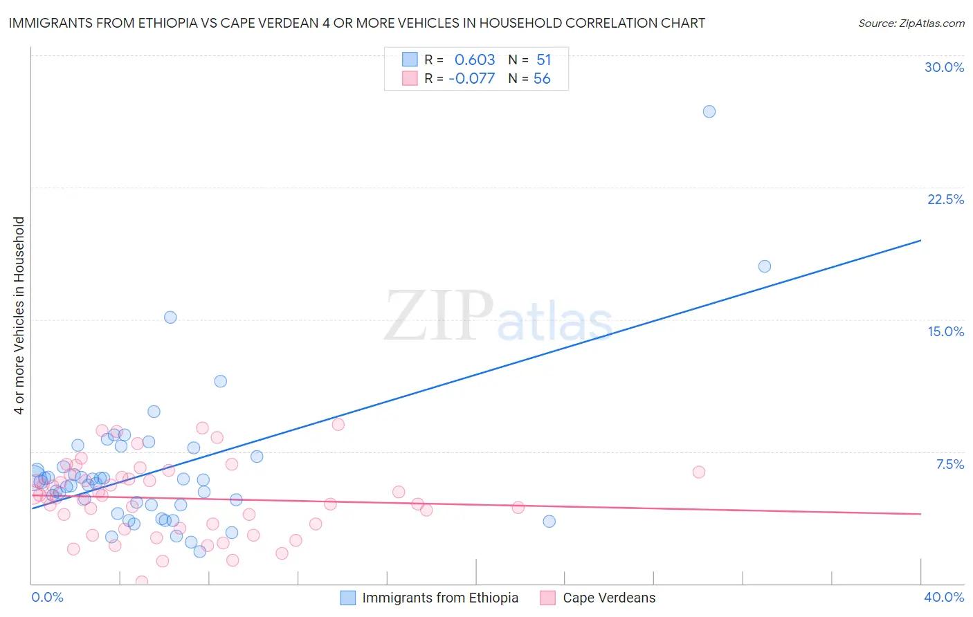 Immigrants from Ethiopia vs Cape Verdean 4 or more Vehicles in Household