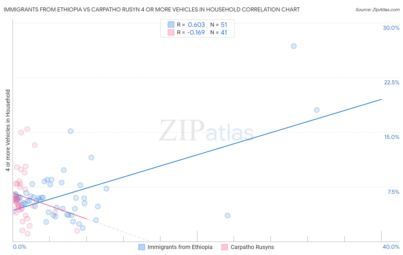 Immigrants from Ethiopia vs Carpatho Rusyn 4 or more Vehicles in Household