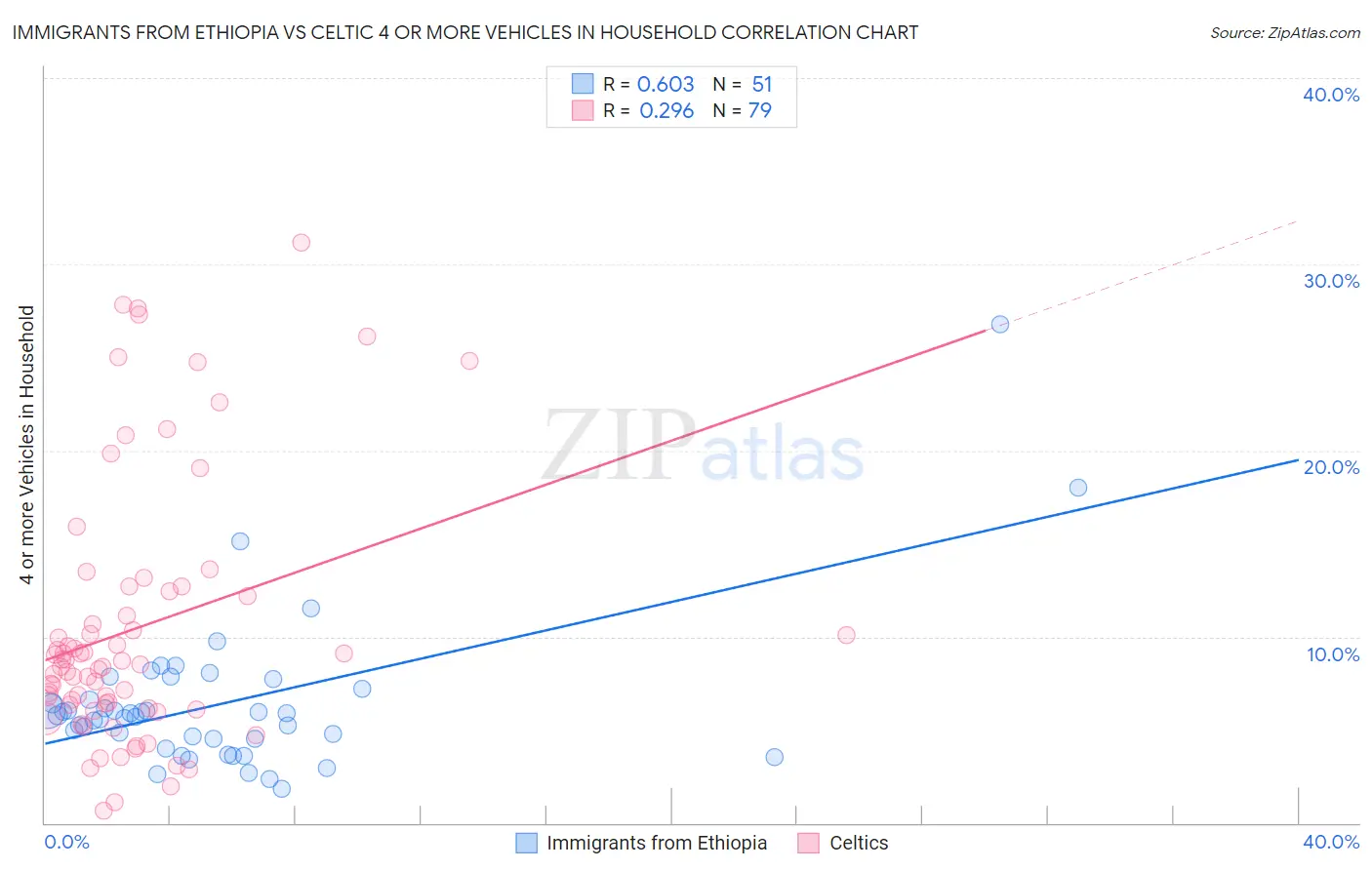 Immigrants from Ethiopia vs Celtic 4 or more Vehicles in Household