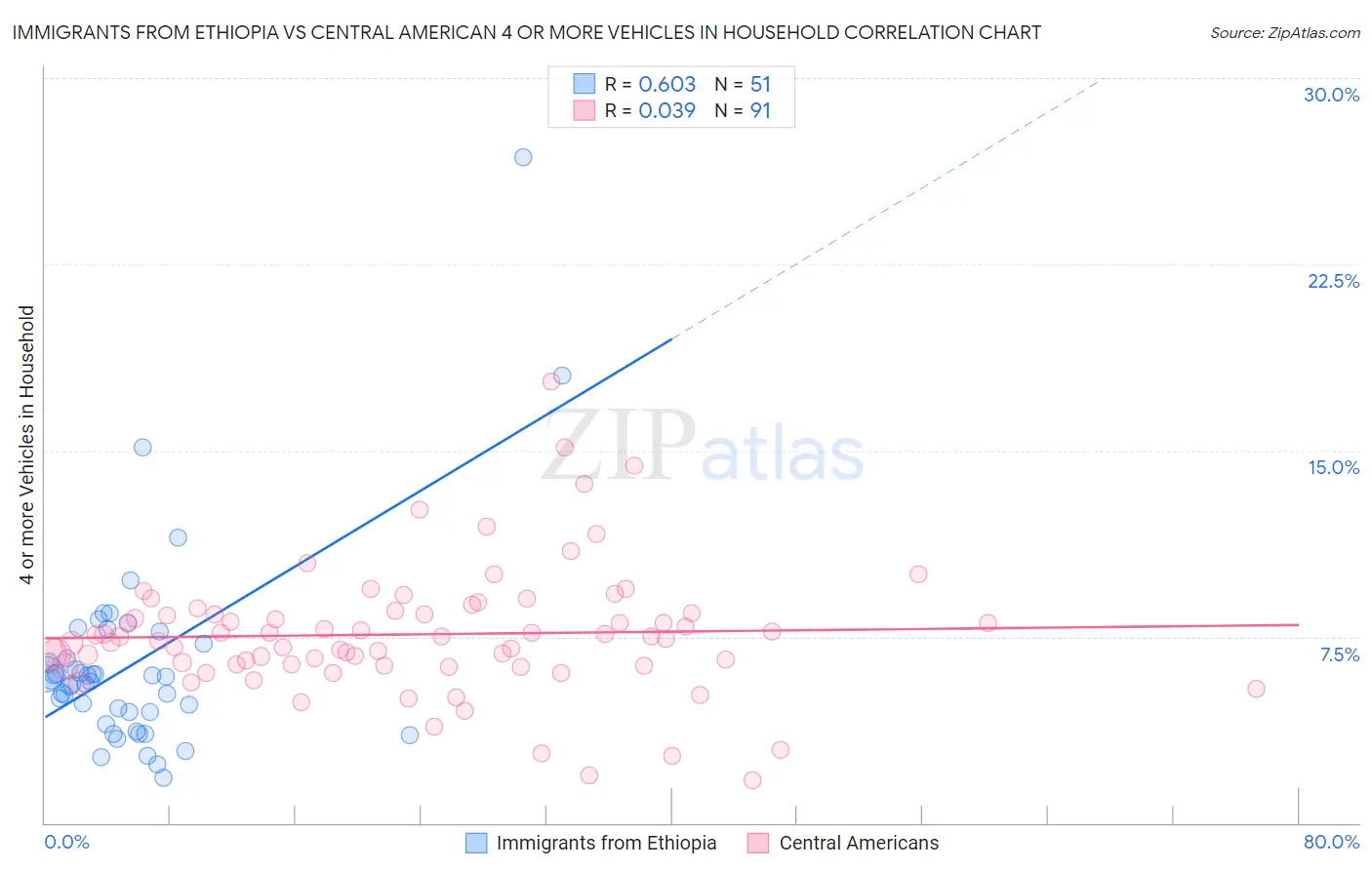 Immigrants from Ethiopia vs Central American 4 or more Vehicles in Household