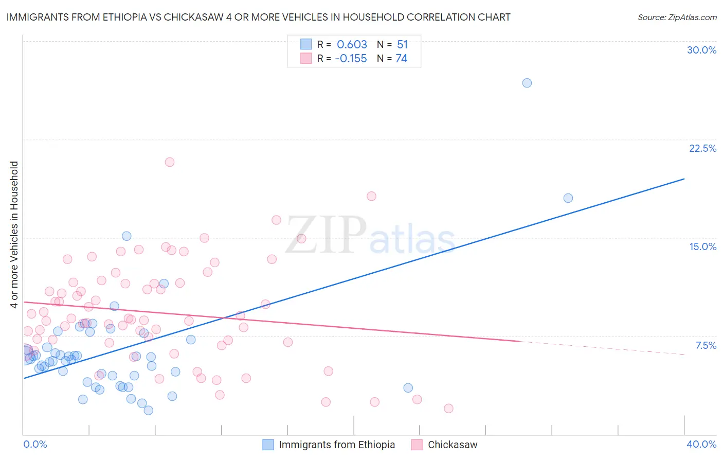 Immigrants from Ethiopia vs Chickasaw 4 or more Vehicles in Household