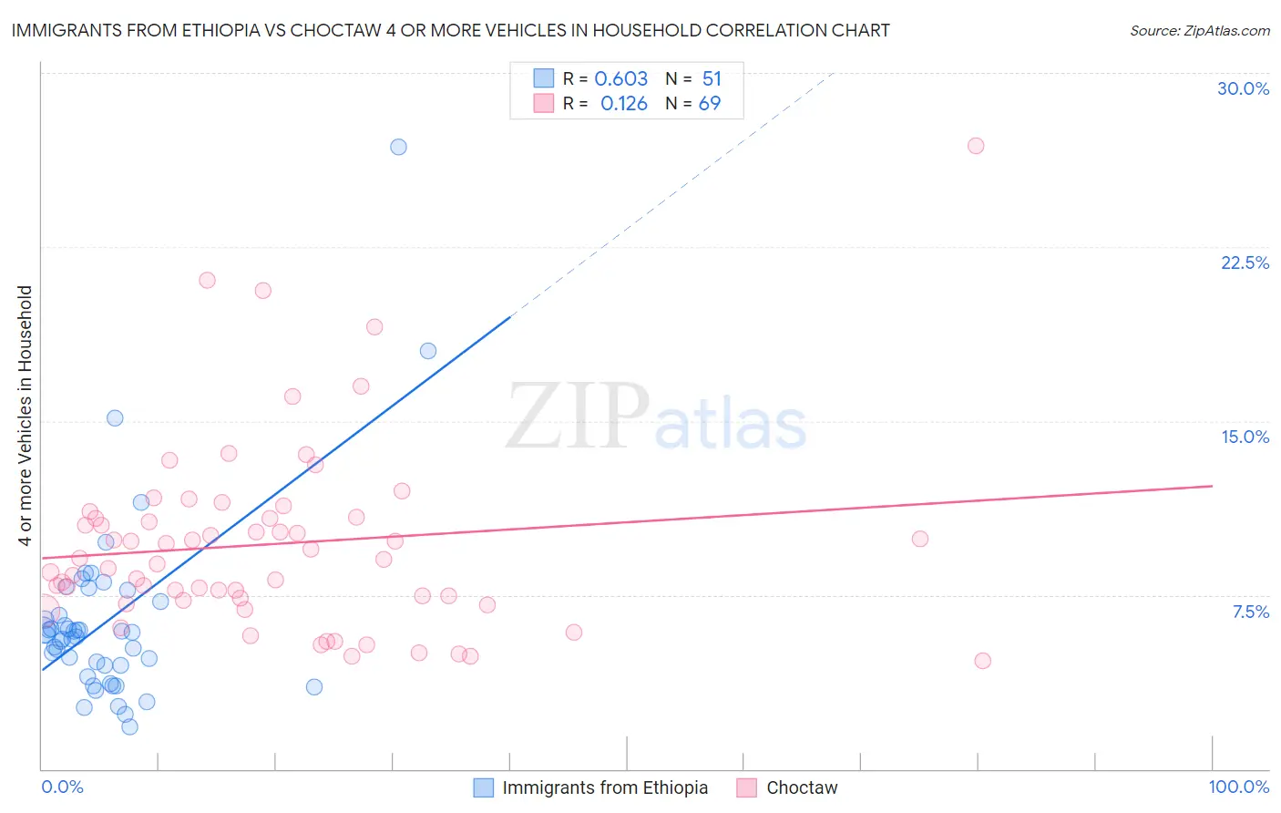 Immigrants from Ethiopia vs Choctaw 4 or more Vehicles in Household