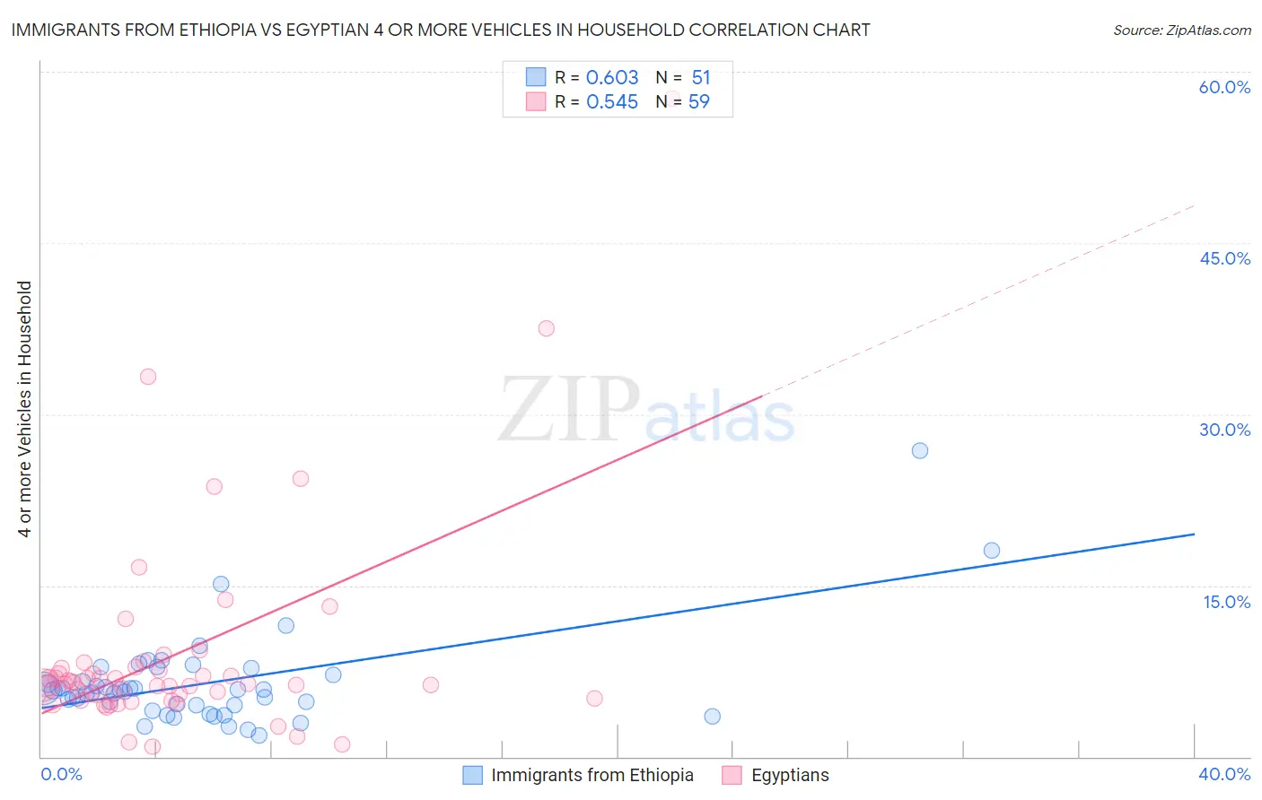 Immigrants from Ethiopia vs Egyptian 4 or more Vehicles in Household