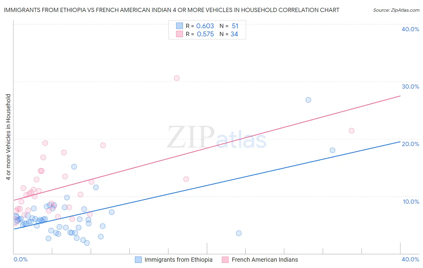 Immigrants from Ethiopia vs French American Indian 4 or more Vehicles in Household