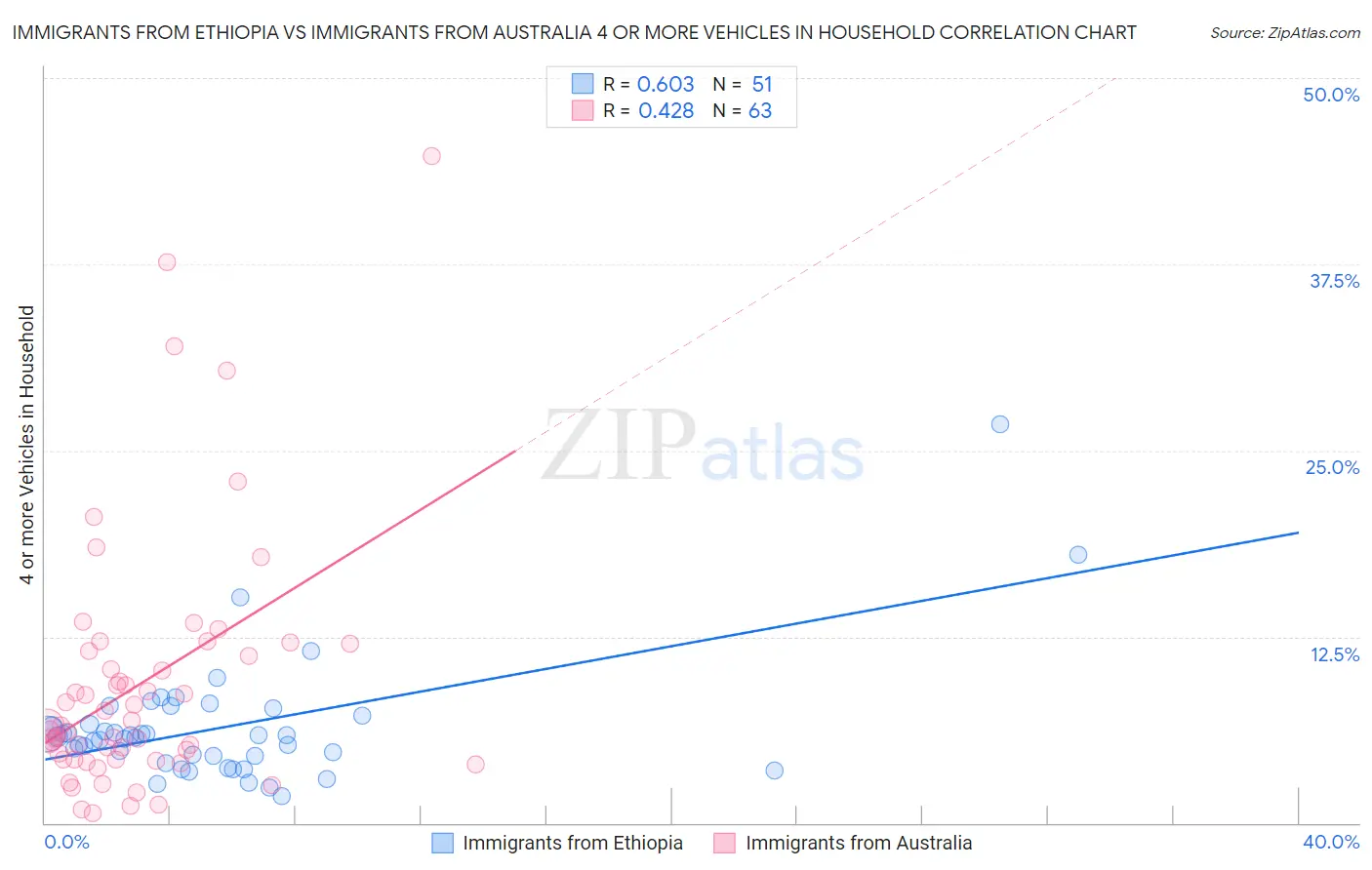 Immigrants from Ethiopia vs Immigrants from Australia 4 or more Vehicles in Household