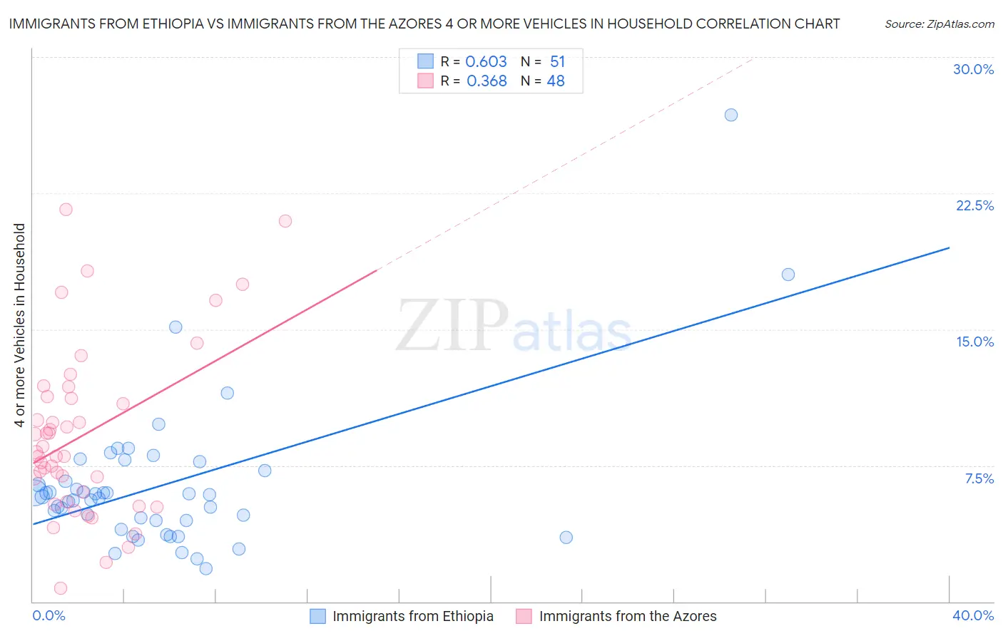 Immigrants from Ethiopia vs Immigrants from the Azores 4 or more Vehicles in Household