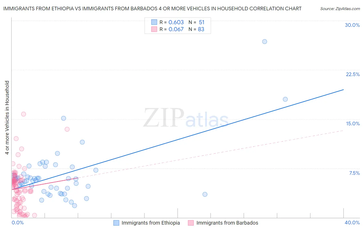 Immigrants from Ethiopia vs Immigrants from Barbados 4 or more Vehicles in Household