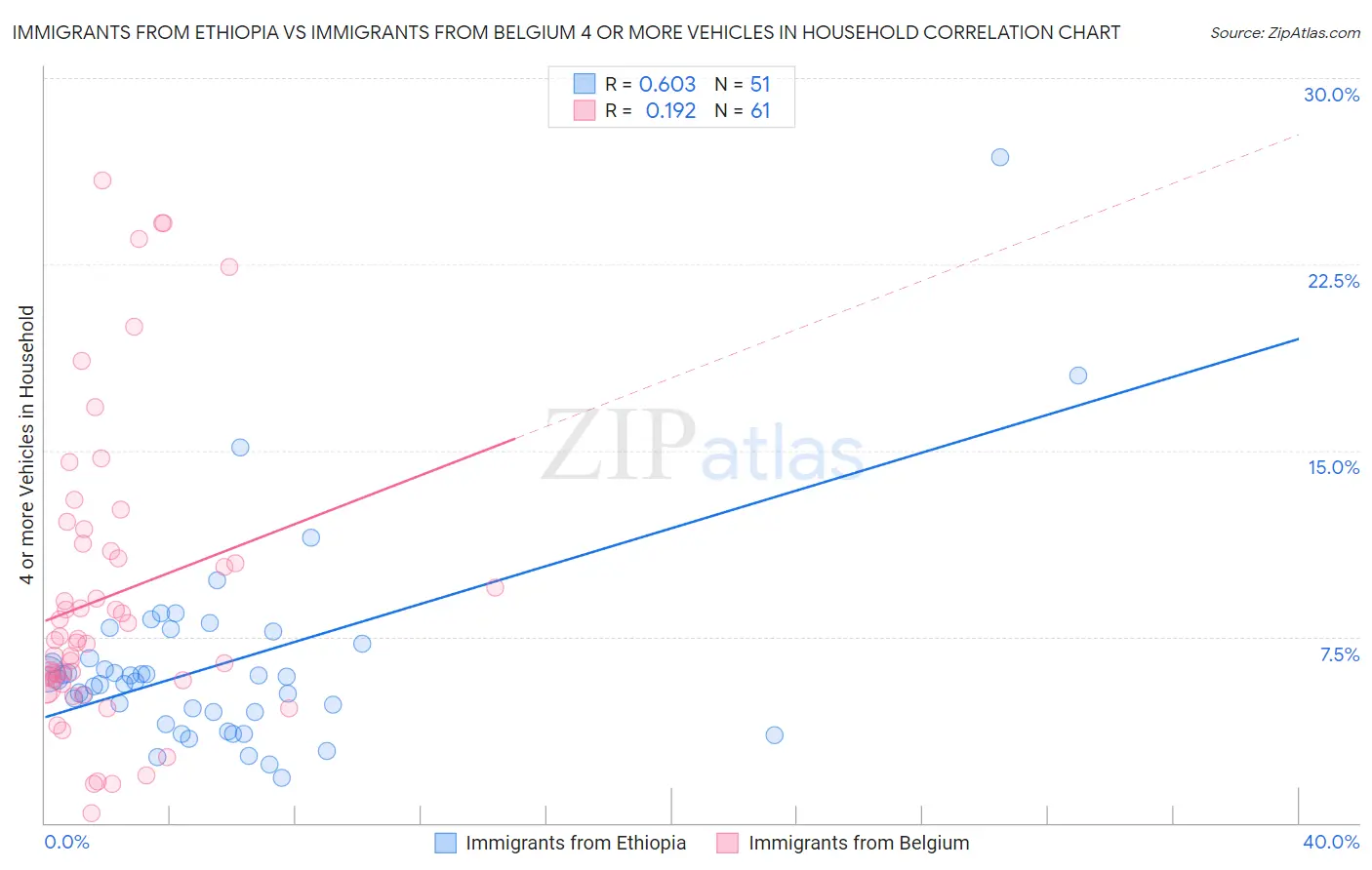Immigrants from Ethiopia vs Immigrants from Belgium 4 or more Vehicles in Household