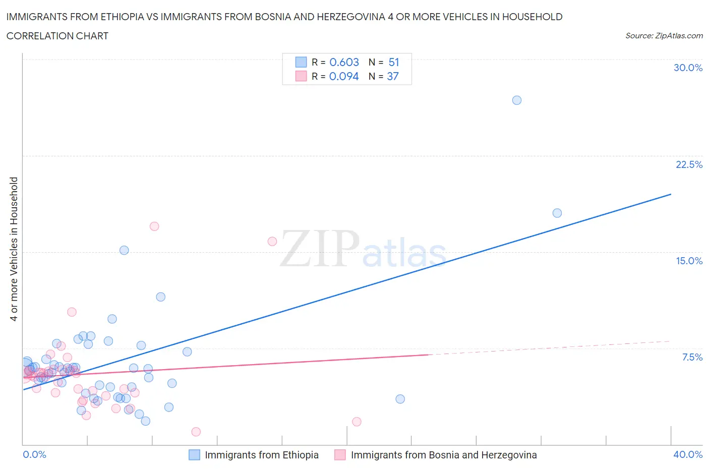 Immigrants from Ethiopia vs Immigrants from Bosnia and Herzegovina 4 or more Vehicles in Household