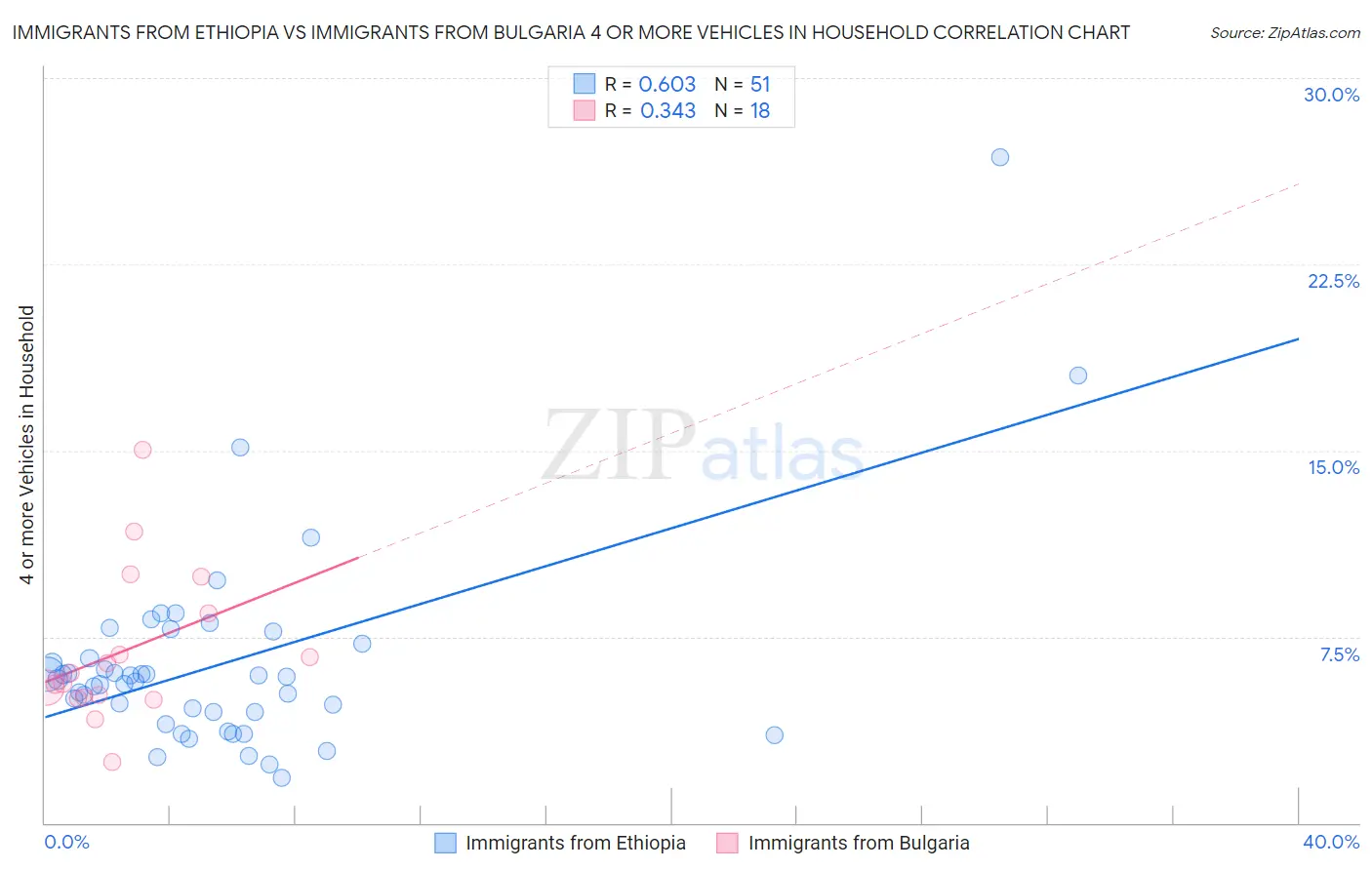 Immigrants from Ethiopia vs Immigrants from Bulgaria 4 or more Vehicles in Household