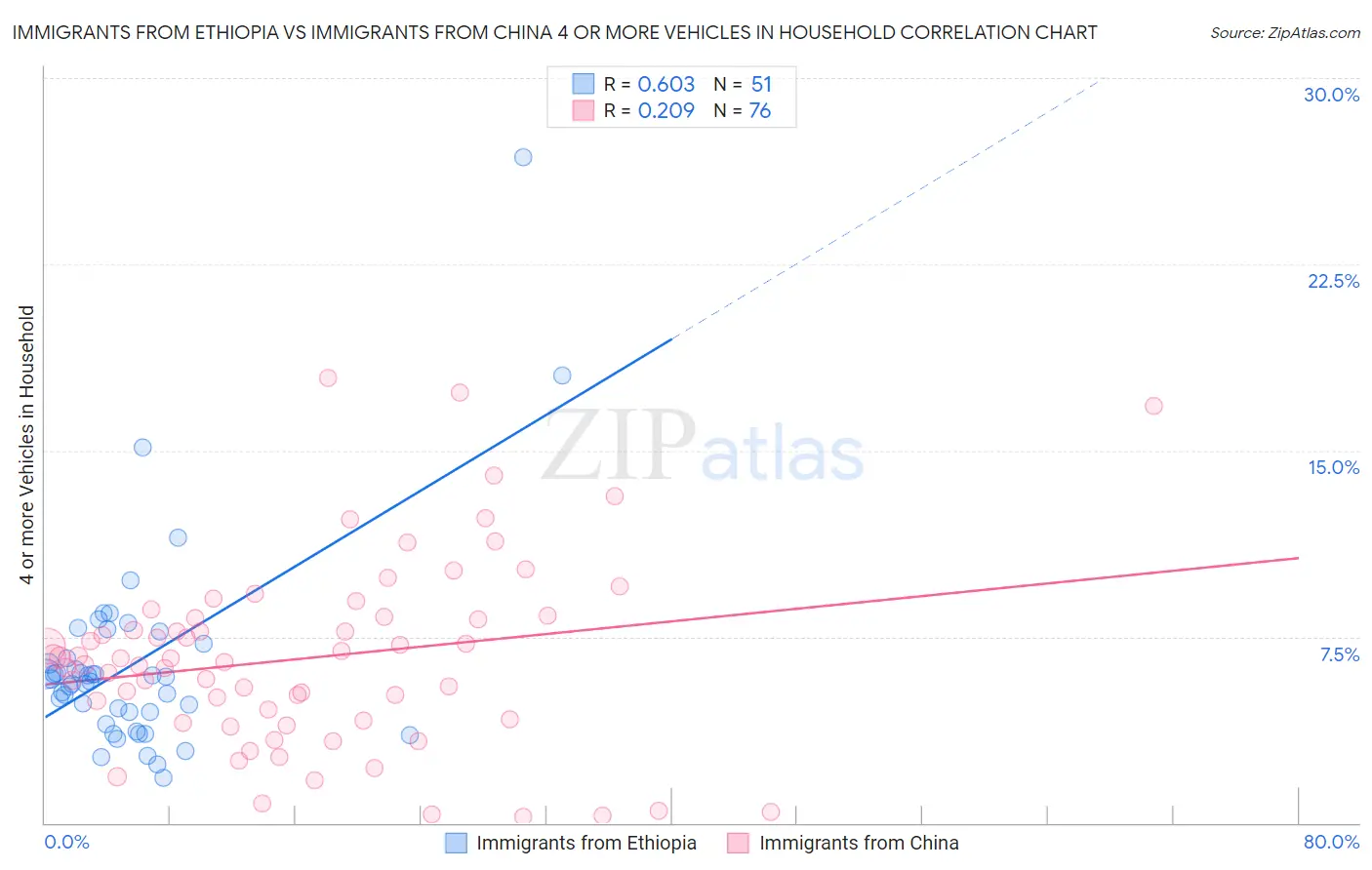 Immigrants from Ethiopia vs Immigrants from China 4 or more Vehicles in Household