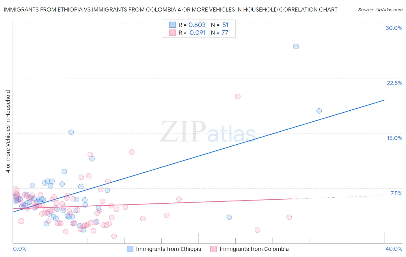 Immigrants from Ethiopia vs Immigrants from Colombia 4 or more Vehicles in Household