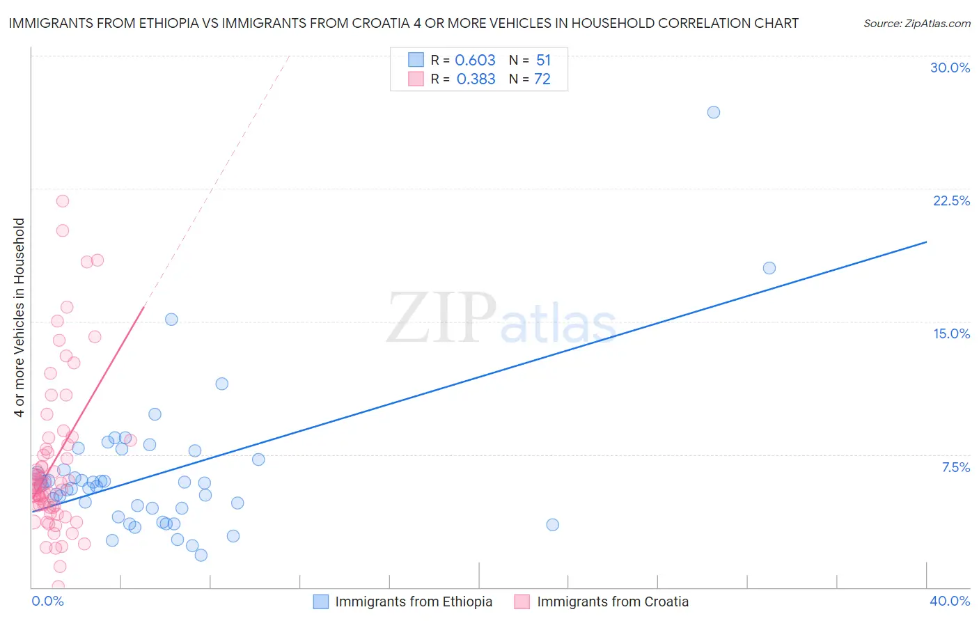 Immigrants from Ethiopia vs Immigrants from Croatia 4 or more Vehicles in Household