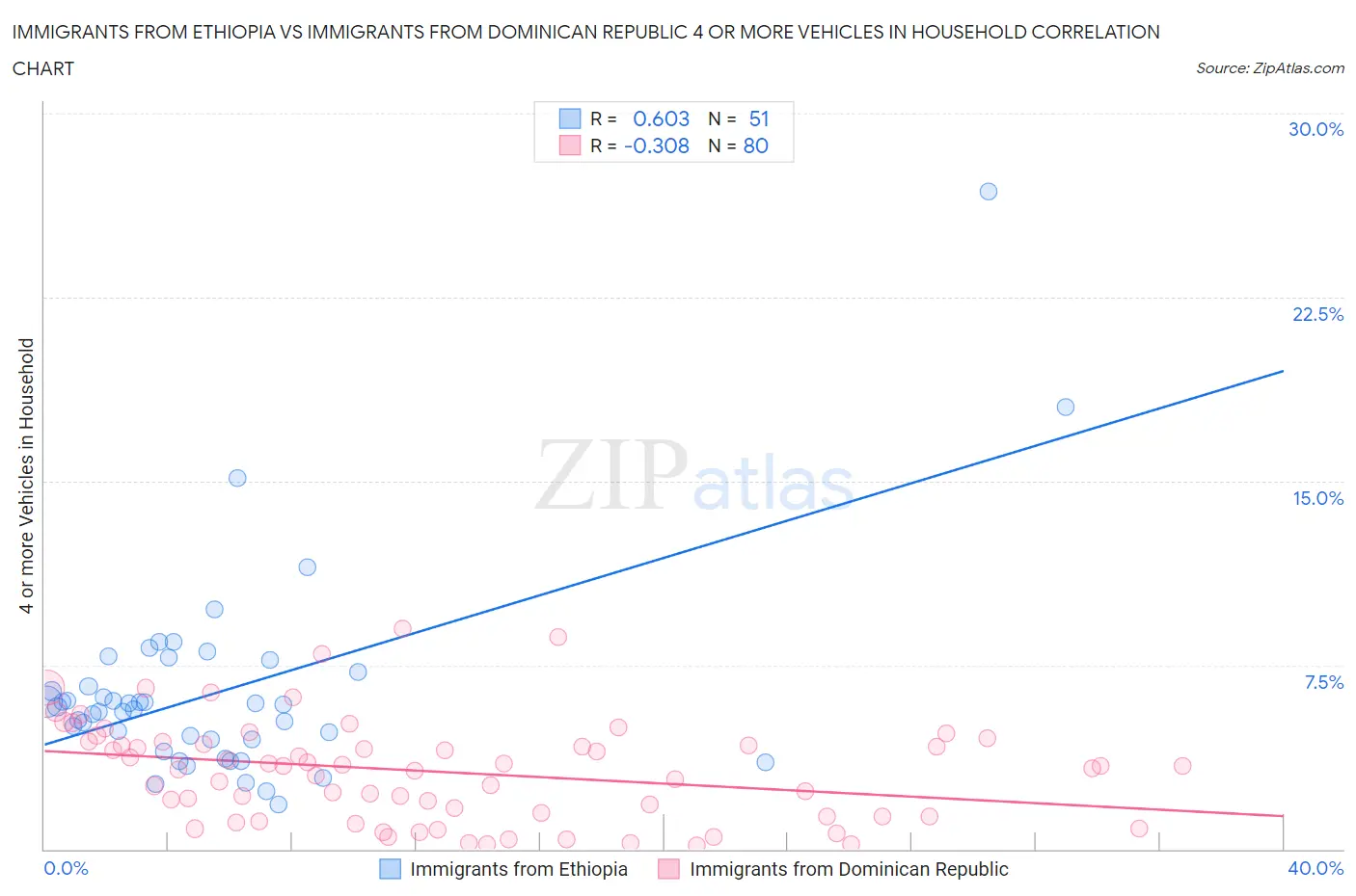 Immigrants from Ethiopia vs Immigrants from Dominican Republic 4 or more Vehicles in Household