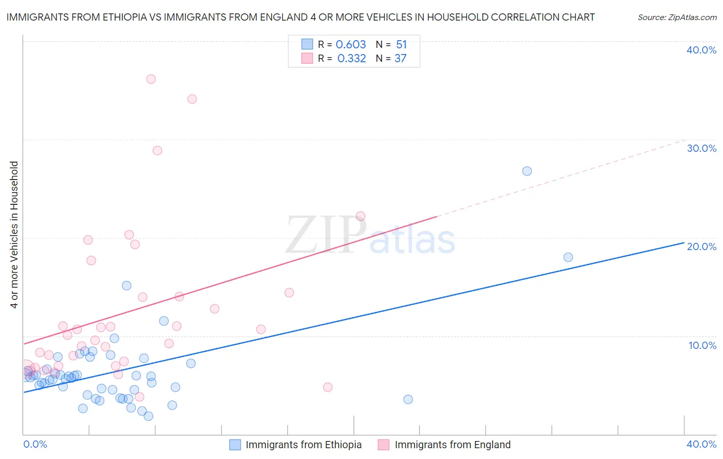 Immigrants from Ethiopia vs Immigrants from England 4 or more Vehicles in Household