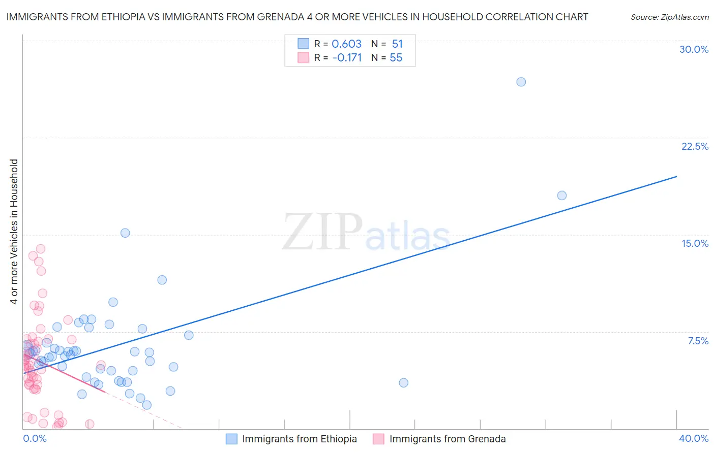 Immigrants from Ethiopia vs Immigrants from Grenada 4 or more Vehicles in Household