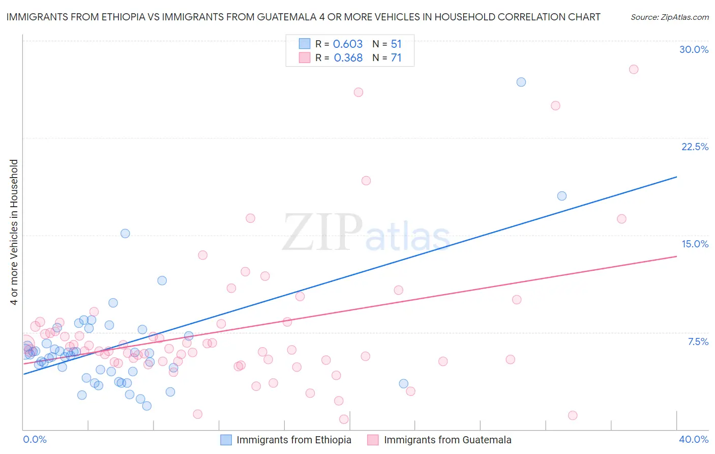 Immigrants from Ethiopia vs Immigrants from Guatemala 4 or more Vehicles in Household