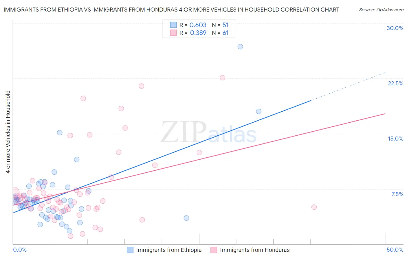 Immigrants from Ethiopia vs Immigrants from Honduras 4 or more Vehicles in Household