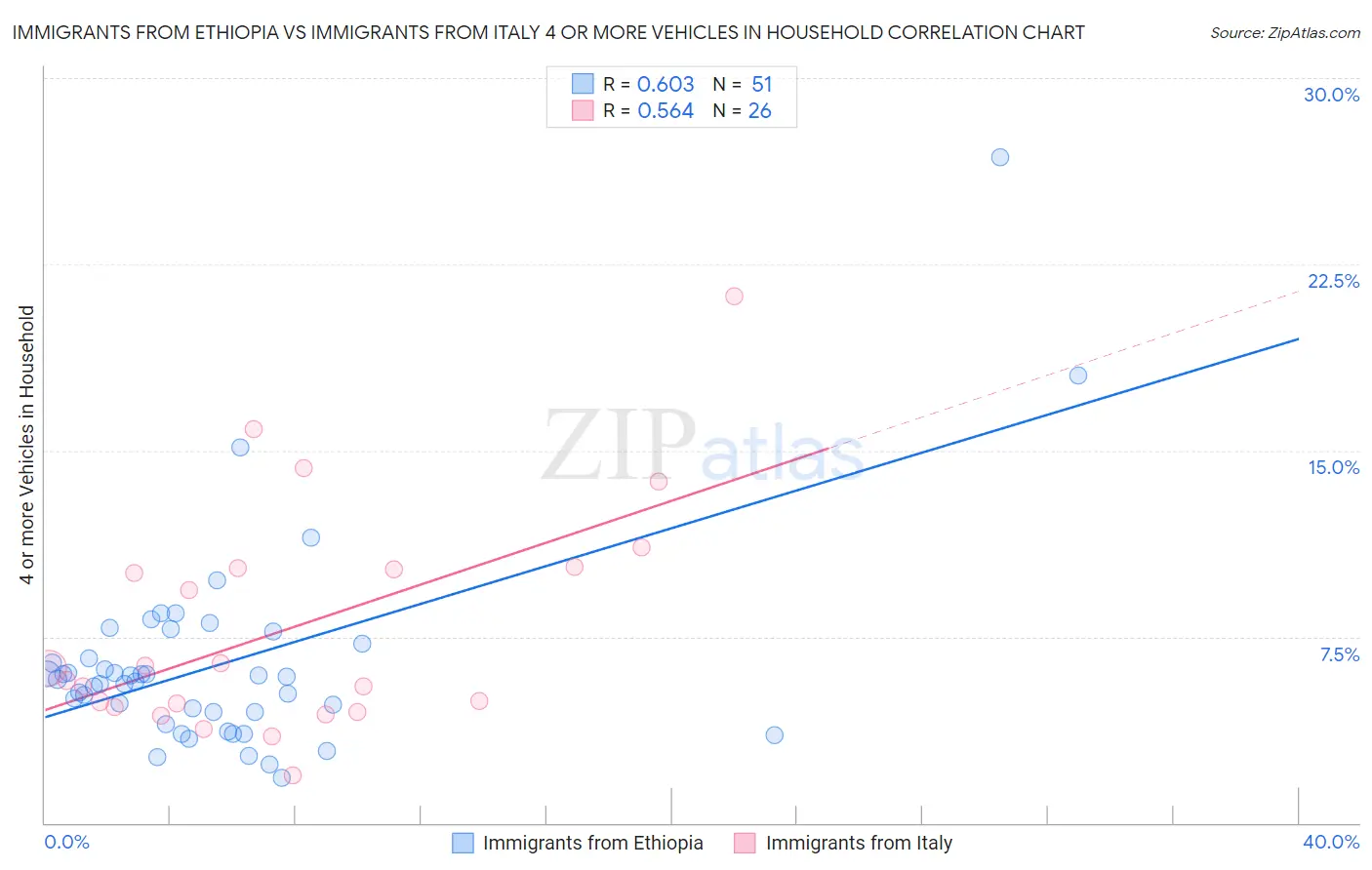 Immigrants from Ethiopia vs Immigrants from Italy 4 or more Vehicles in Household