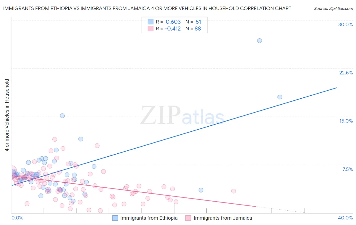 Immigrants from Ethiopia vs Immigrants from Jamaica 4 or more Vehicles in Household