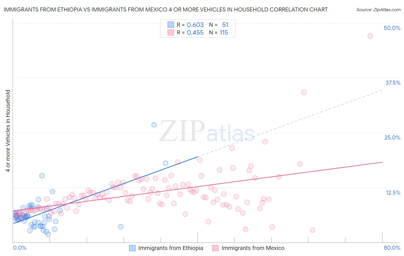 Immigrants from Ethiopia vs Immigrants from Mexico 4 or more Vehicles in Household