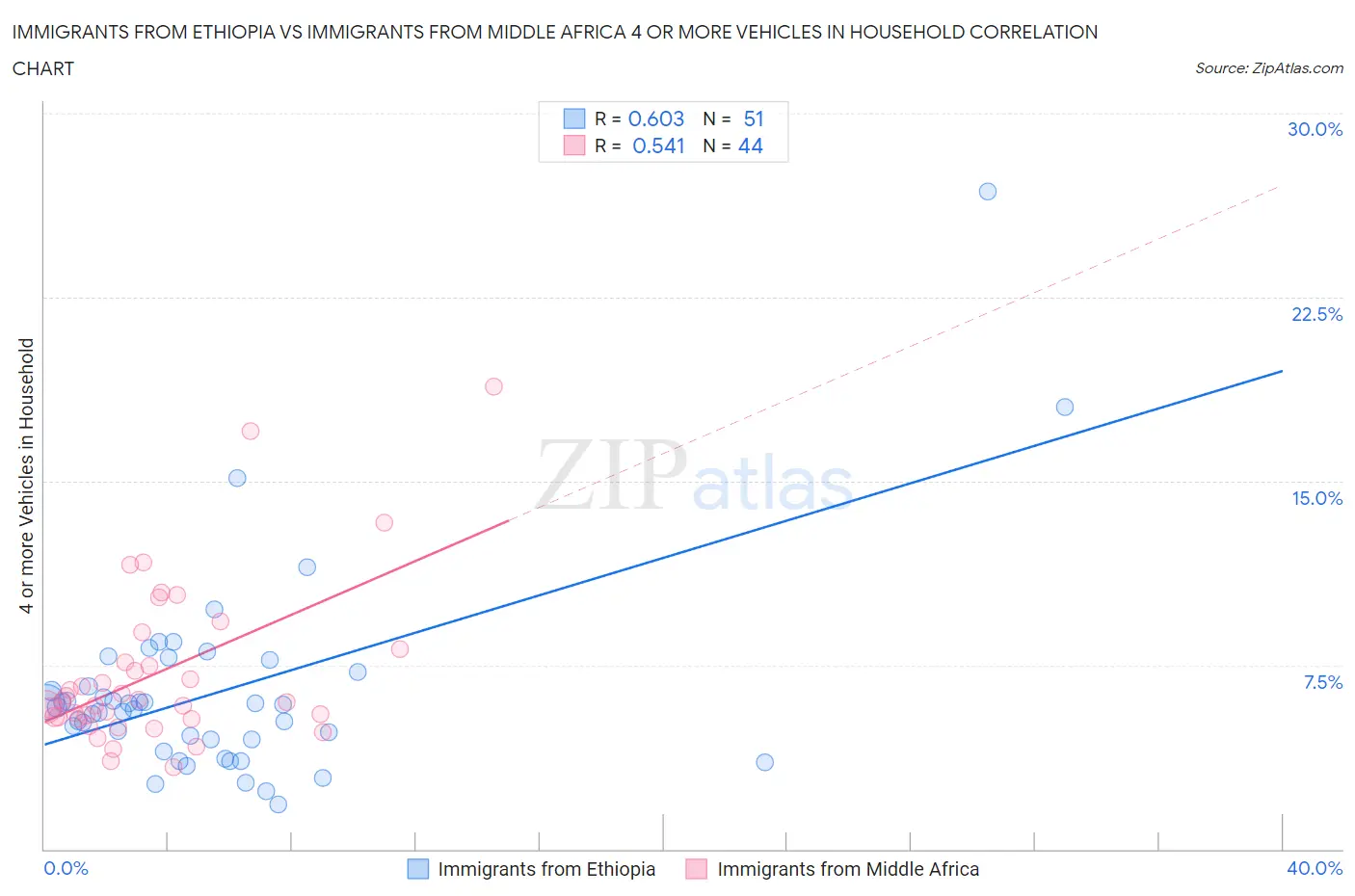 Immigrants from Ethiopia vs Immigrants from Middle Africa 4 or more Vehicles in Household