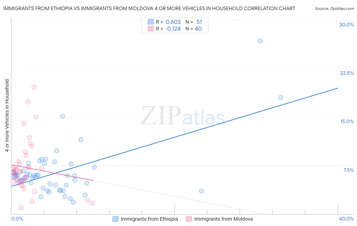 Immigrants from Ethiopia vs Immigrants from Moldova 4 or more Vehicles in Household