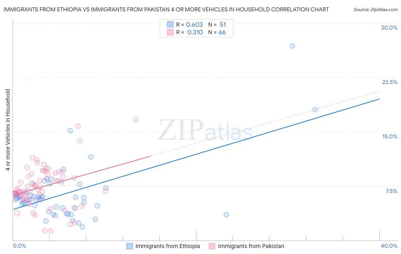 Immigrants from Ethiopia vs Immigrants from Pakistan 4 or more Vehicles in Household