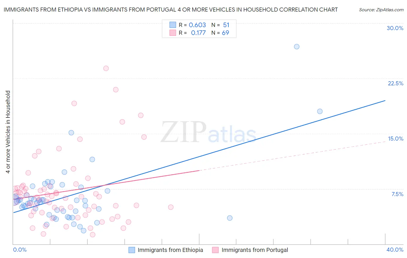 Immigrants from Ethiopia vs Immigrants from Portugal 4 or more Vehicles in Household