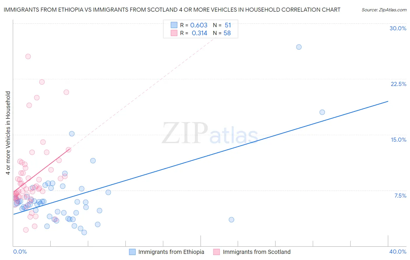 Immigrants from Ethiopia vs Immigrants from Scotland 4 or more Vehicles in Household