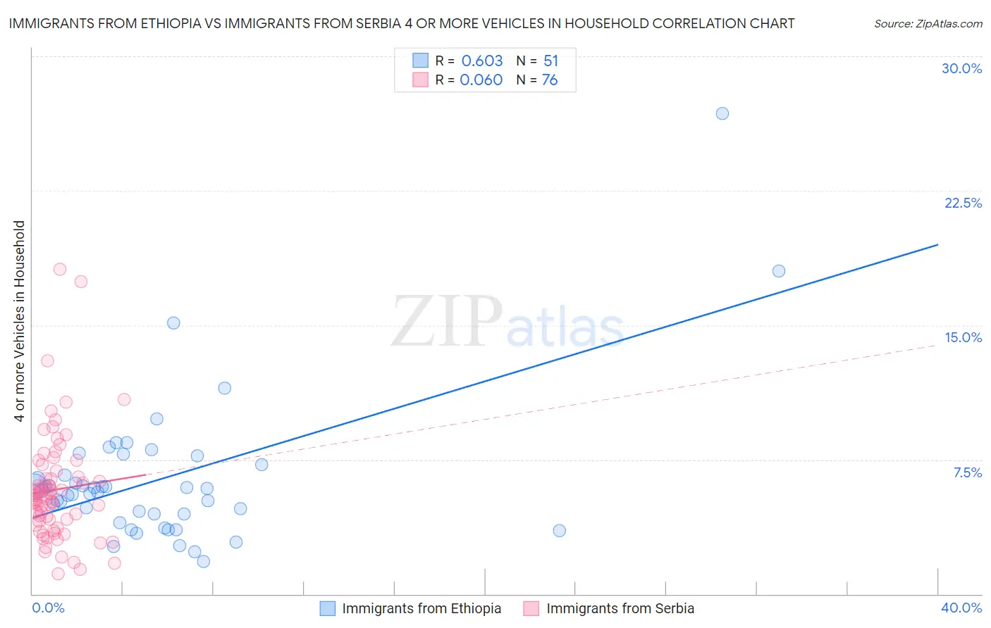 Immigrants from Ethiopia vs Immigrants from Serbia 4 or more Vehicles in Household