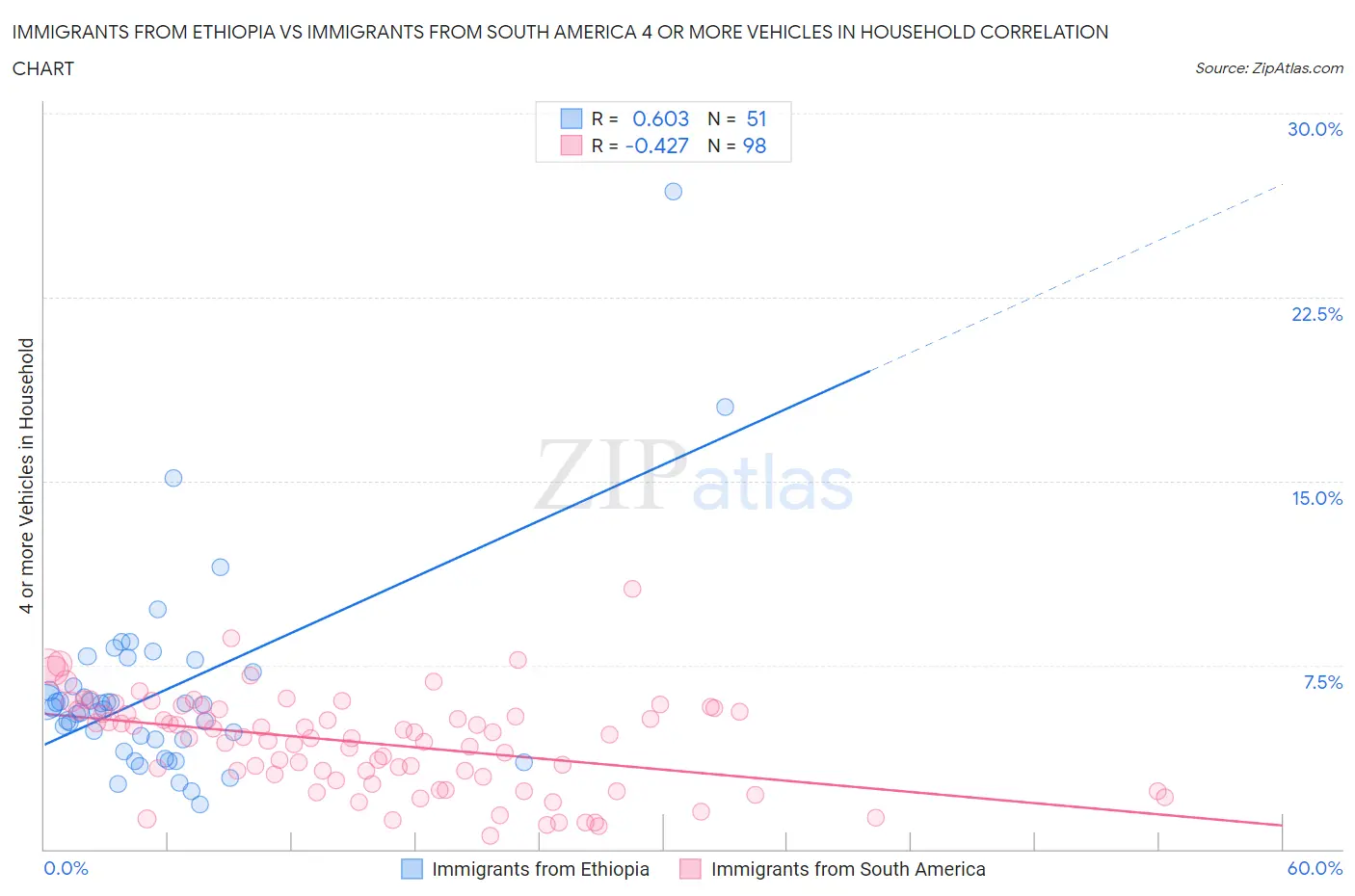 Immigrants from Ethiopia vs Immigrants from South America 4 or more Vehicles in Household