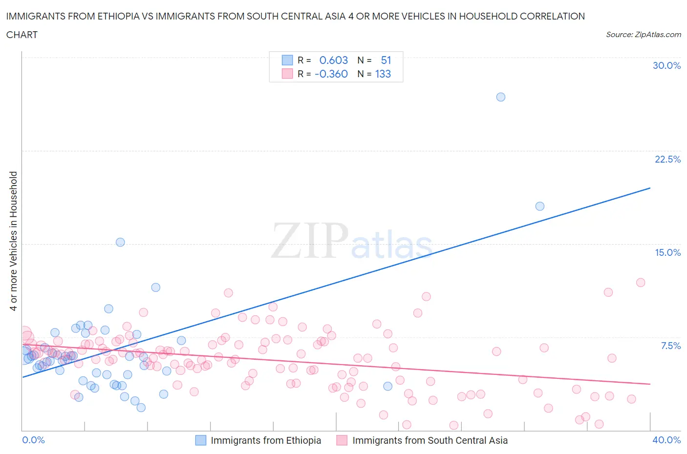 Immigrants from Ethiopia vs Immigrants from South Central Asia 4 or more Vehicles in Household