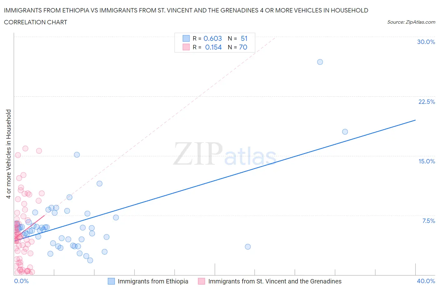 Immigrants from Ethiopia vs Immigrants from St. Vincent and the Grenadines 4 or more Vehicles in Household