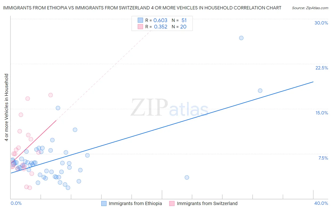 Immigrants from Ethiopia vs Immigrants from Switzerland 4 or more Vehicles in Household