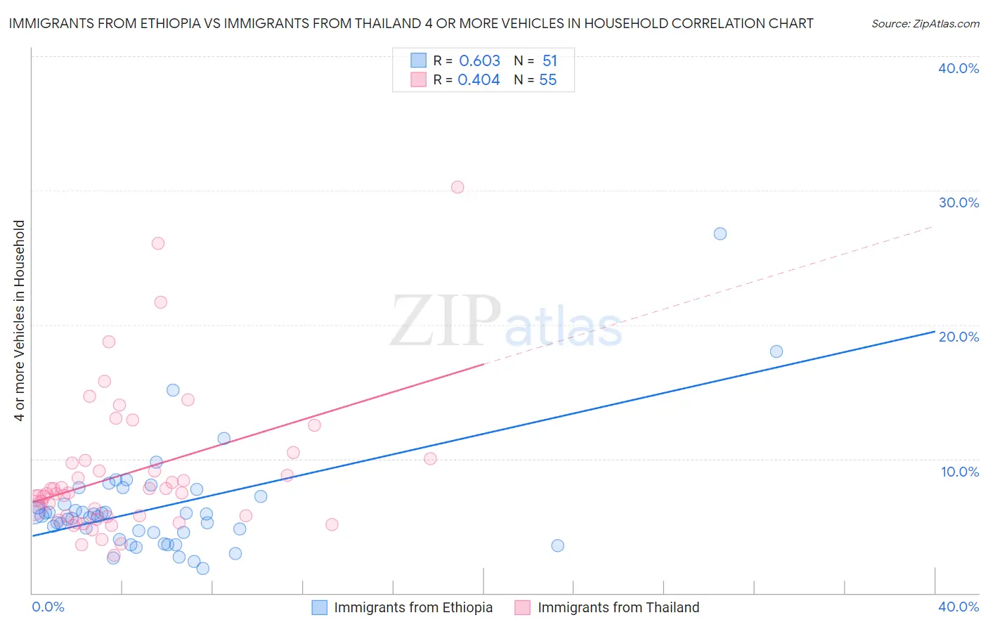 Immigrants from Ethiopia vs Immigrants from Thailand 4 or more Vehicles in Household