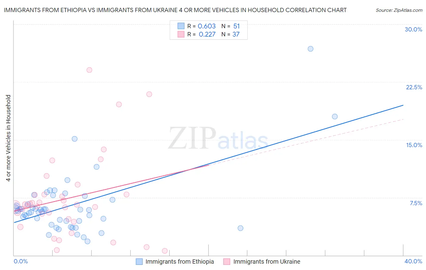 Immigrants from Ethiopia vs Immigrants from Ukraine 4 or more Vehicles in Household