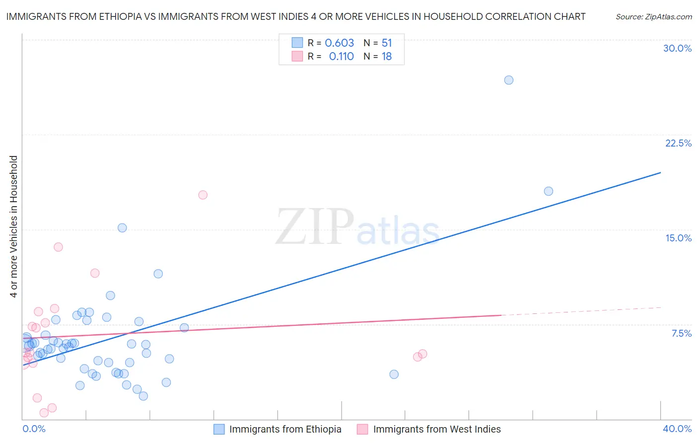 Immigrants from Ethiopia vs Immigrants from West Indies 4 or more Vehicles in Household