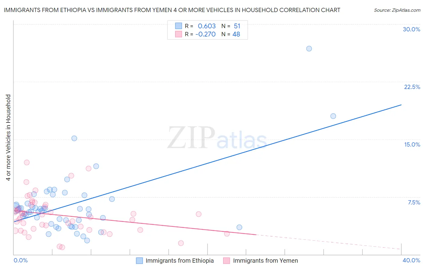 Immigrants from Ethiopia vs Immigrants from Yemen 4 or more Vehicles in Household