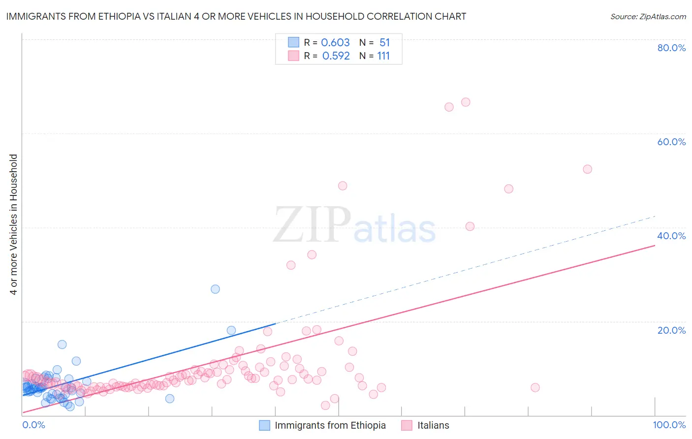 Immigrants from Ethiopia vs Italian 4 or more Vehicles in Household