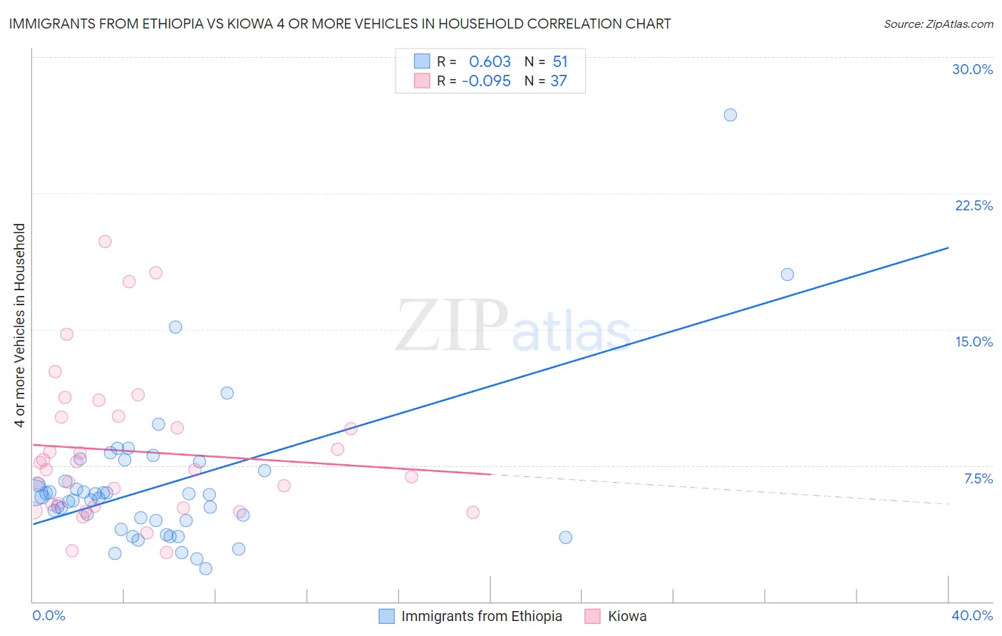 Immigrants from Ethiopia vs Kiowa 4 or more Vehicles in Household