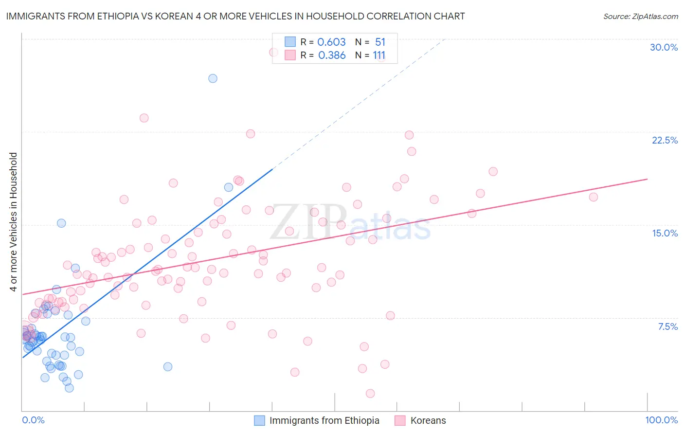 Immigrants from Ethiopia vs Korean 4 or more Vehicles in Household