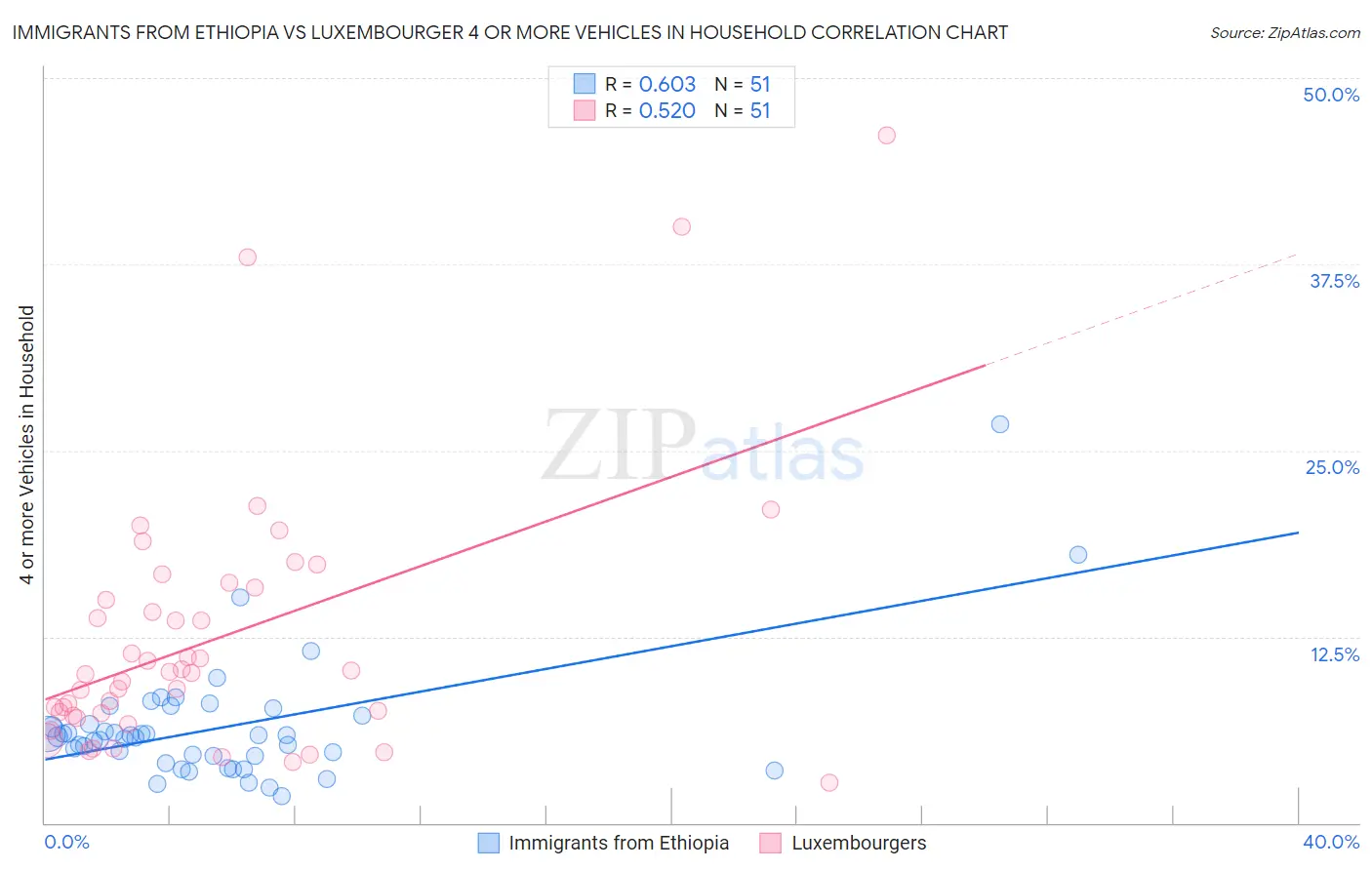 Immigrants from Ethiopia vs Luxembourger 4 or more Vehicles in Household