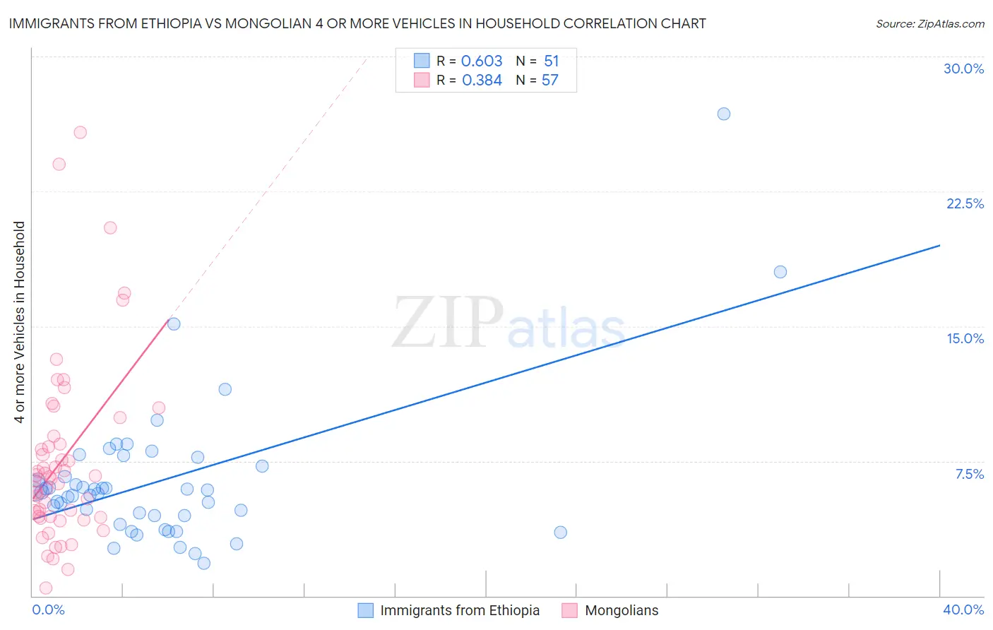 Immigrants from Ethiopia vs Mongolian 4 or more Vehicles in Household