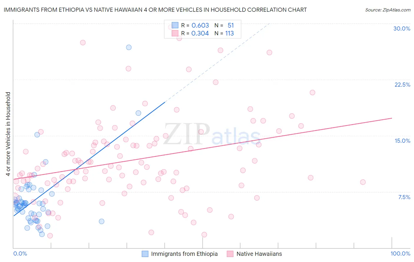 Immigrants from Ethiopia vs Native Hawaiian 4 or more Vehicles in Household