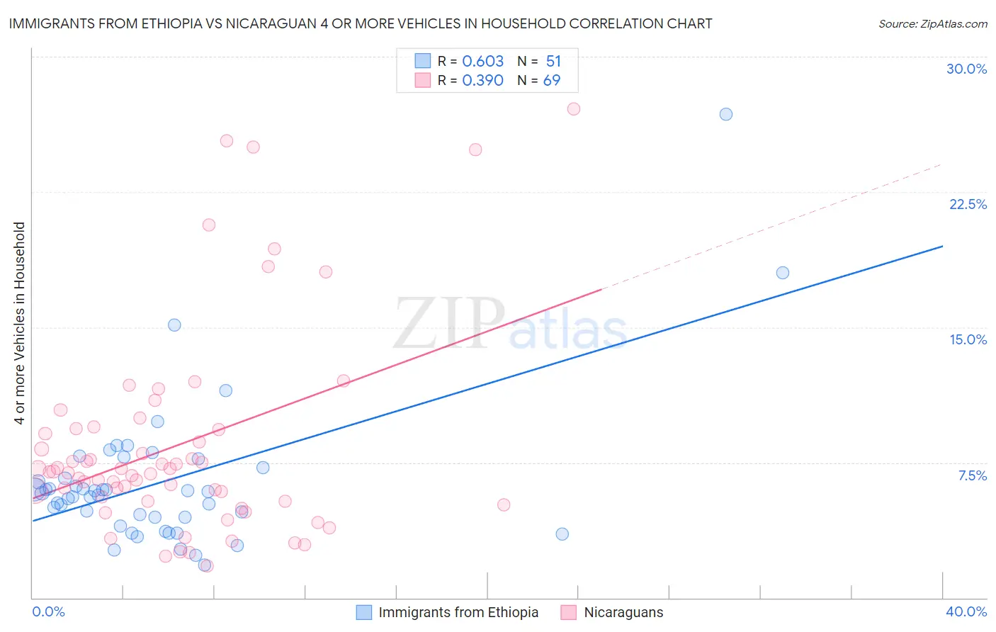 Immigrants from Ethiopia vs Nicaraguan 4 or more Vehicles in Household