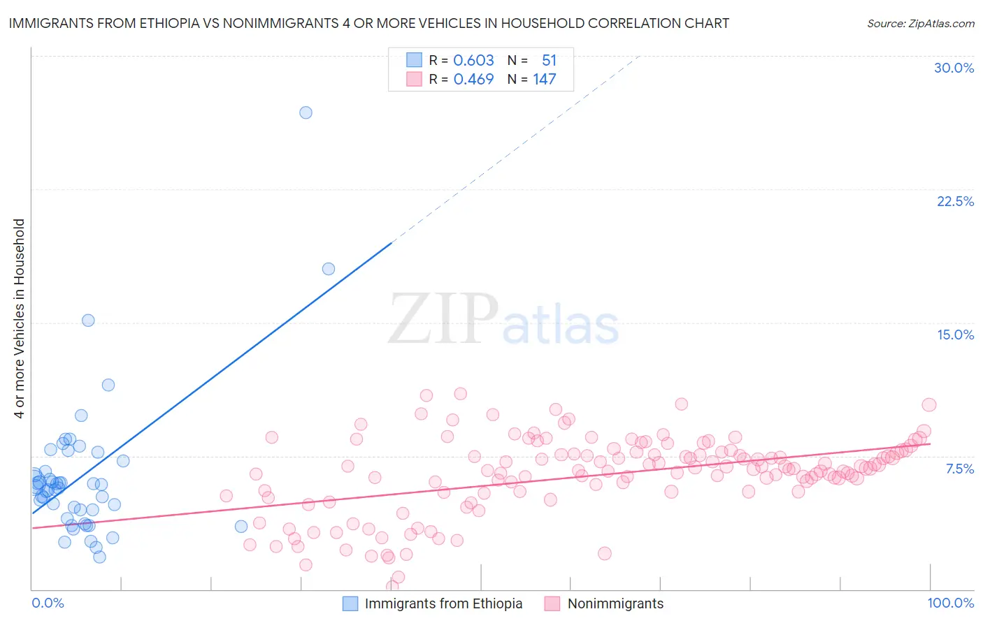 Immigrants from Ethiopia vs Nonimmigrants 4 or more Vehicles in Household