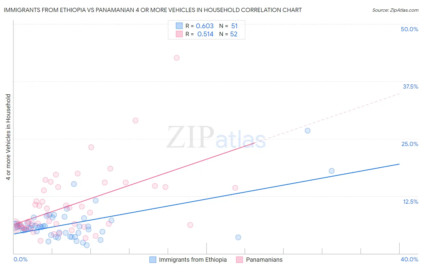 Immigrants from Ethiopia vs Panamanian 4 or more Vehicles in Household
