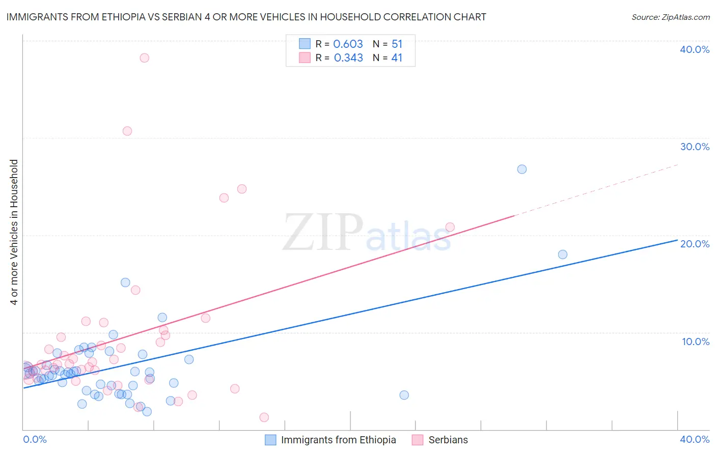 Immigrants from Ethiopia vs Serbian 4 or more Vehicles in Household