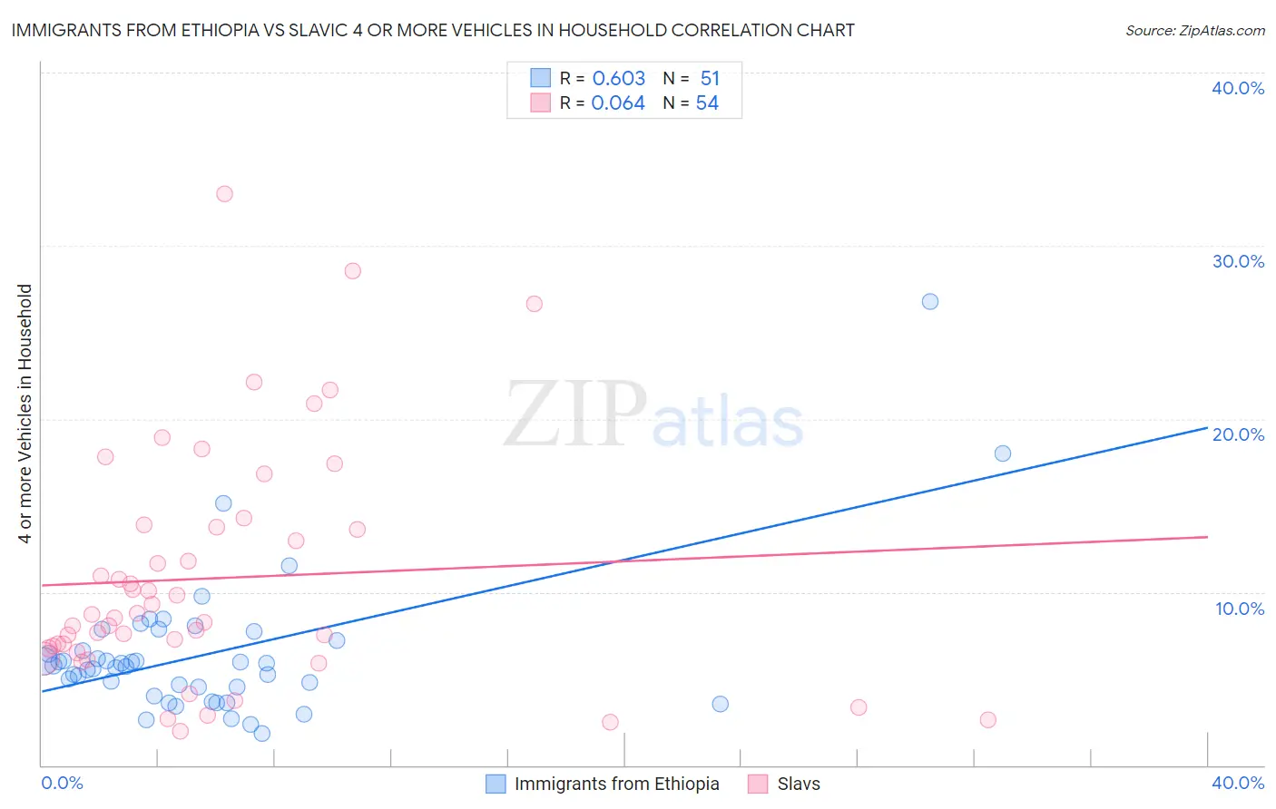 Immigrants from Ethiopia vs Slavic 4 or more Vehicles in Household